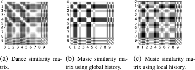 Figure 3 for Dance2Music: Automatic Dance-driven Music Generation