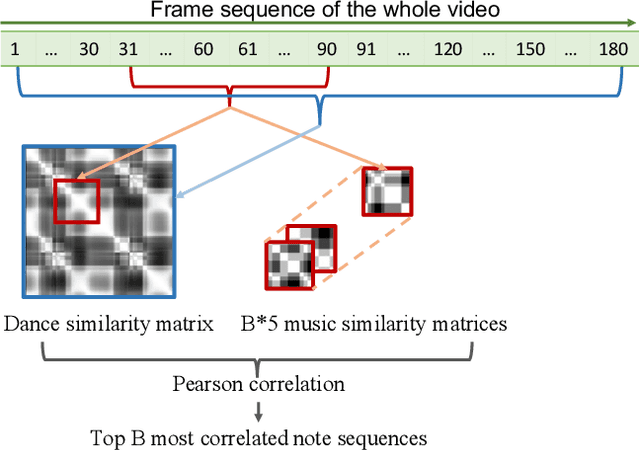 Figure 4 for Dance2Music: Automatic Dance-driven Music Generation