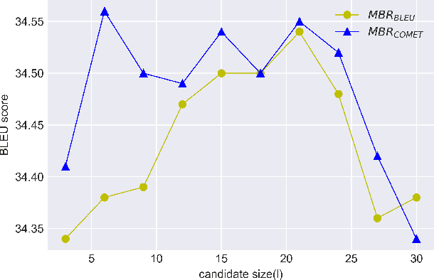 Figure 4 for RMBR: A Regularized Minimum Bayes Risk Reranking Framework for Machine Translation