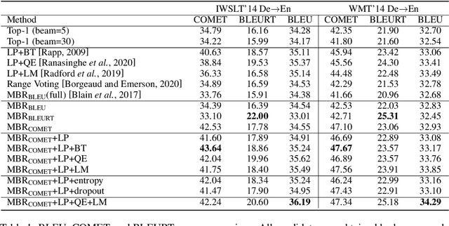 Figure 2 for RMBR: A Regularized Minimum Bayes Risk Reranking Framework for Machine Translation