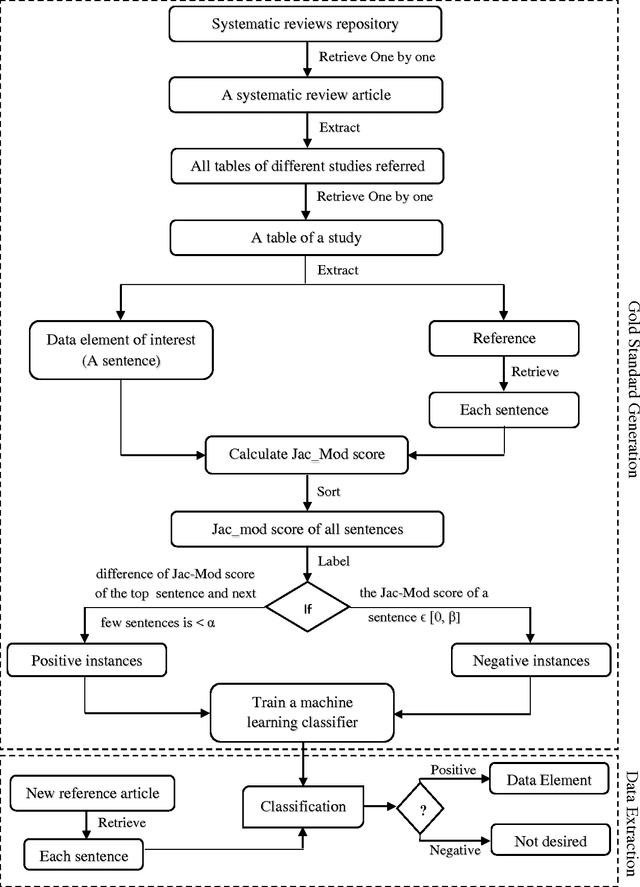 Figure 1 for A Novel Framework to Expedite Systematic Reviews by Automatically Building Information Extraction Training Corpora