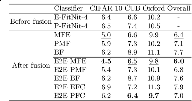 Figure 3 for Fusion of evidential CNN classifiers for image classification