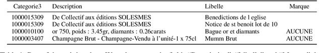 Figure 1 for e-Commerce product classification: our participation at cDiscount 2015 challenge