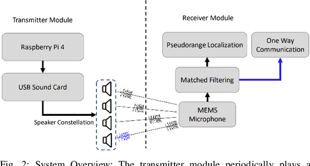 Figure 2 for Acoustic Localization and Communication Using a MEMS Microphone for Low-cost and Low-power Bio-inspired Underwater Robots