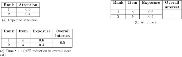 Figure 4 for Fair ranking: a critical review, challenges, and future directions