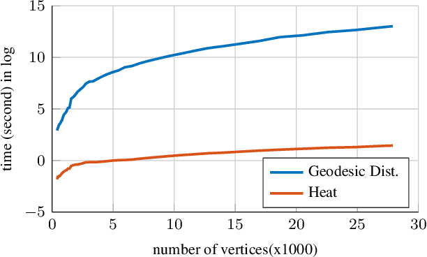 Figure 4 for Unsupervised Dense Shape Correspondence using Heat Kernels