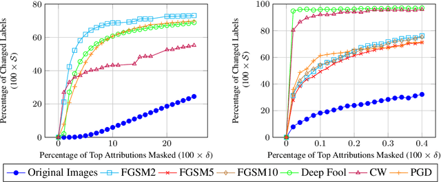 Figure 3 for Attribution-driven Causal Analysis for Detection of Adversarial Examples