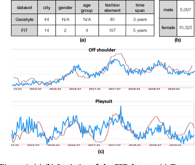 Figure 3 for Knowledge Enhanced Neural Fashion Trend Forecasting