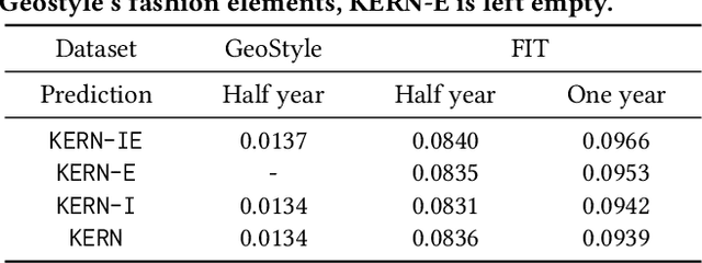 Figure 4 for Knowledge Enhanced Neural Fashion Trend Forecasting