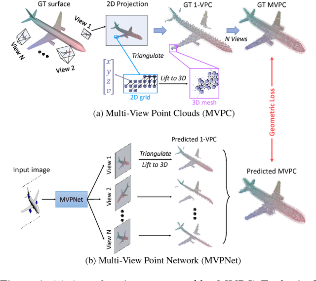 Figure 1 for MVPNet: Multi-View Point Regression Networks for 3D Object Reconstruction from A Single Image