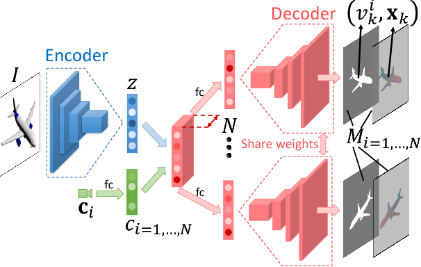 Figure 3 for MVPNet: Multi-View Point Regression Networks for 3D Object Reconstruction from A Single Image