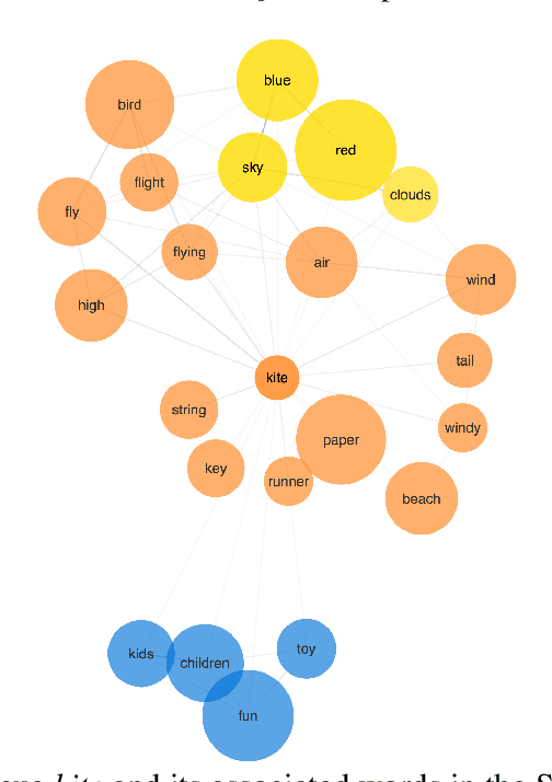 Figure 3 for Comparative Probing of Lexical Semantics Theories for Cognitive Plausibility and Technological Usefulness