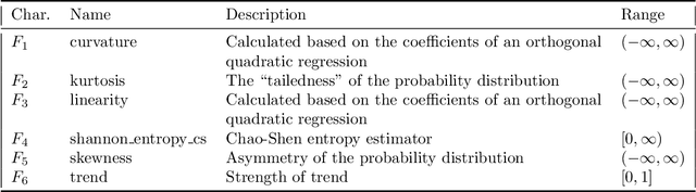 Figure 2 for Multivariable times series classification through an interpretable representation