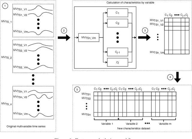 Figure 3 for Multivariable times series classification through an interpretable representation