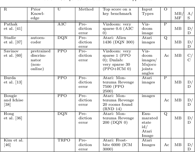 Figure 2 for Exploration in Deep Reinforcement Learning: A Survey