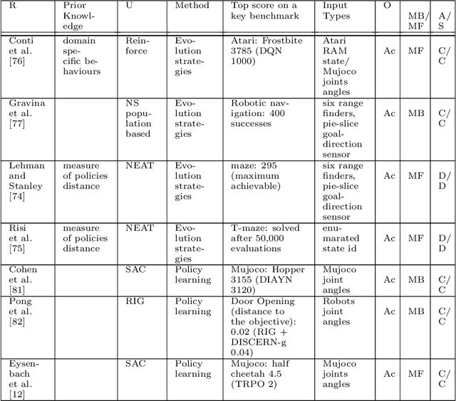 Figure 4 for Exploration in Deep Reinforcement Learning: A Survey