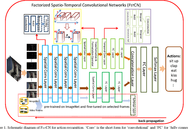 Figure 1 for Human Action Recognition using Factorized Spatio-Temporal Convolutional Networks