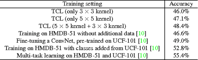 Figure 2 for Human Action Recognition using Factorized Spatio-Temporal Convolutional Networks
