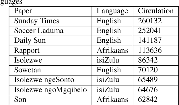 Figure 1 for Investigating an approach for low resource language dataset creation, curation and classification: Setswana and Sepedi