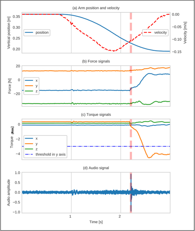 Figure 3 for Multimodal Contact Detection using Auditory and Force Features for Reliable Object Placing in Household Environments