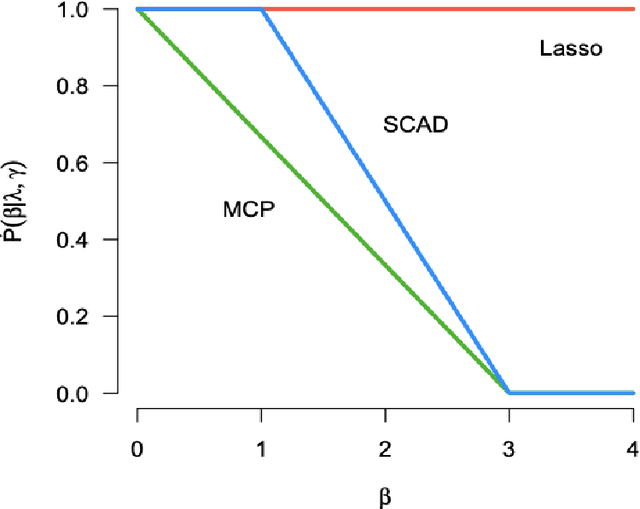 Figure 1 for A Two-Stage Variable Selection Approach for Correlated High Dimensional Predictors