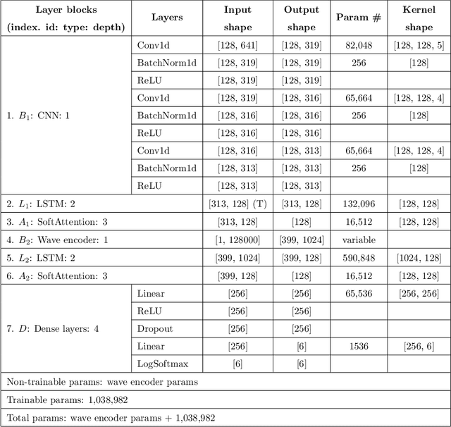 Figure 4 for MeWEHV: Mel and Wave Embeddings for Human Voice Tasks