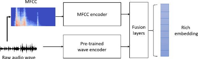 Figure 1 for MeWEHV: Mel and Wave Embeddings for Human Voice Tasks