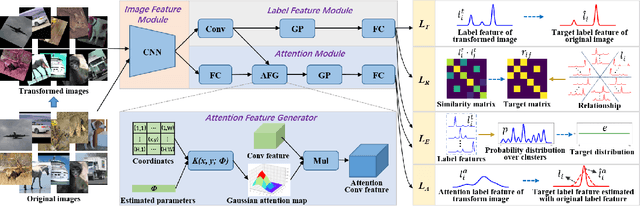 Figure 3 for GATCluster: Self-Supervised Gaussian-Attention Network for Image Clustering