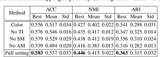Figure 4 for GATCluster: Self-Supervised Gaussian-Attention Network for Image Clustering