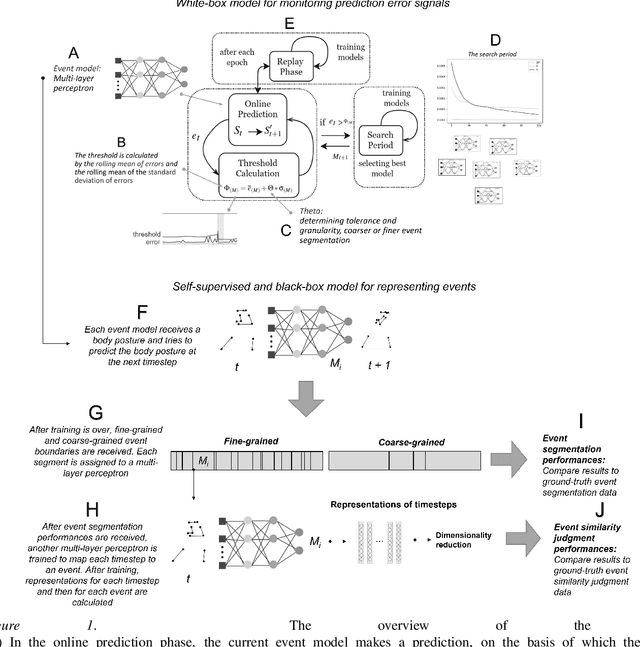 Figure 1 for Predictive Event Segmentation and Representation with Neural Networks: A Self-Supervised Model Assessed by Psychological Experiments