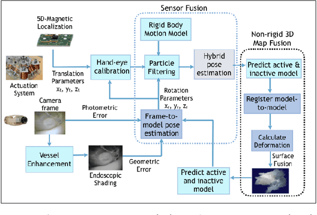 Figure 1 for Magnetic-Visual Sensor Fusion-based Dense 3D Reconstruction and Localization for Endoscopic Capsule Robots