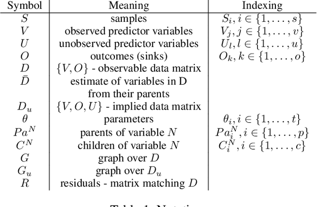 Figure 1 for Identification of Latent Variables From Graphical Model Residuals