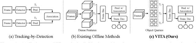 Figure 1 for VITA: Video Instance Segmentation via Object Token Association