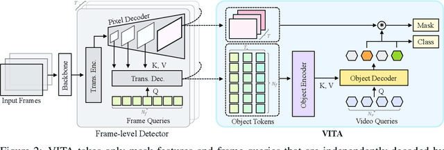 Figure 3 for VITA: Video Instance Segmentation via Object Token Association