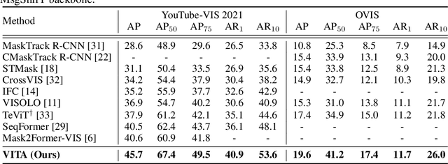 Figure 4 for VITA: Video Instance Segmentation via Object Token Association