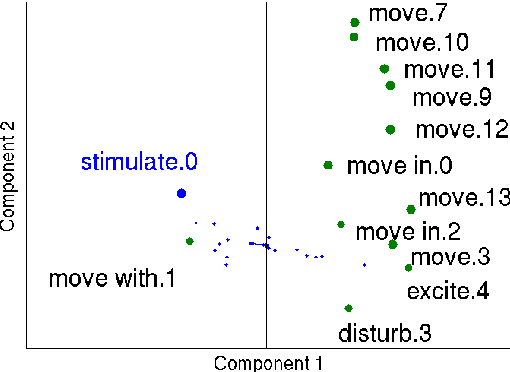 Figure 3 for Deriving Verb Predicates By Clustering Verbs with Arguments