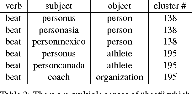 Figure 4 for Deriving Verb Predicates By Clustering Verbs with Arguments