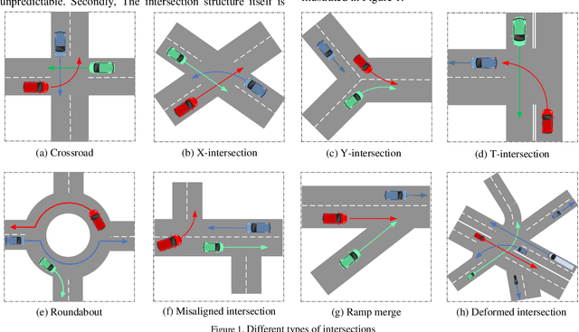 Figure 1 for Autonomous Driving Strategies at Intersections: Scenarios, State-of-the-Art, and Future Outlooks