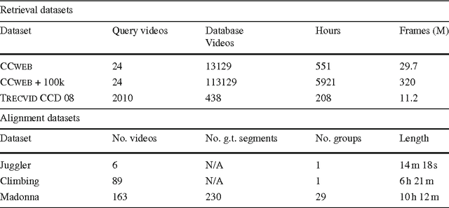 Figure 2 for Circulant temporal encoding for video retrieval and temporal alignment