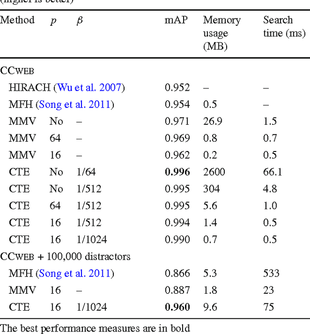 Figure 4 for Circulant temporal encoding for video retrieval and temporal alignment