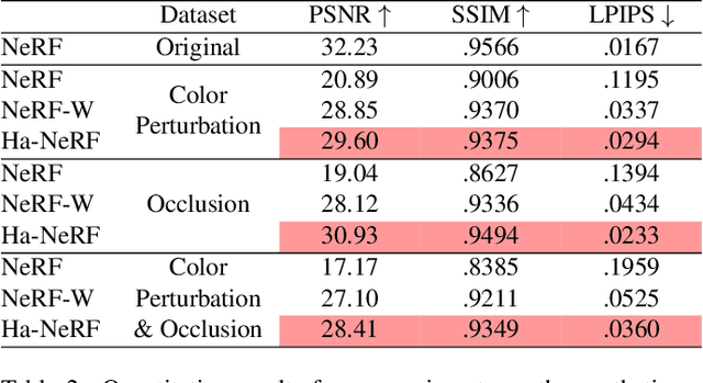 Figure 3 for Hallucinated Neural Radiance Fields in the Wild