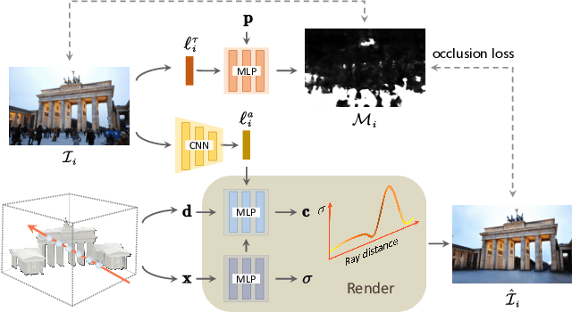 Figure 2 for Hallucinated Neural Radiance Fields in the Wild