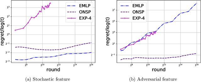 Figure 2 for Logarithmic Regret in Feature-based Dynamic Pricing