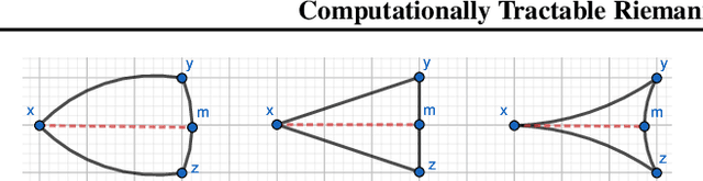 Figure 3 for Computationally Tractable Riemannian Manifolds for Graph Embeddings