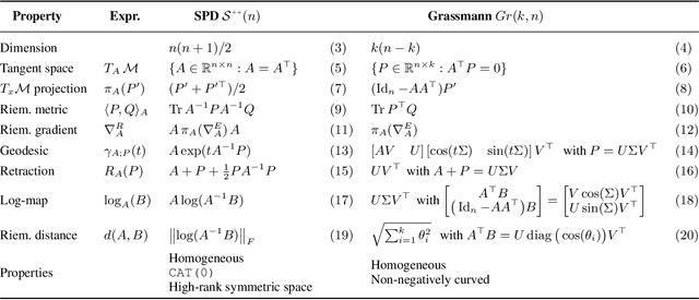 Figure 2 for Computationally Tractable Riemannian Manifolds for Graph Embeddings