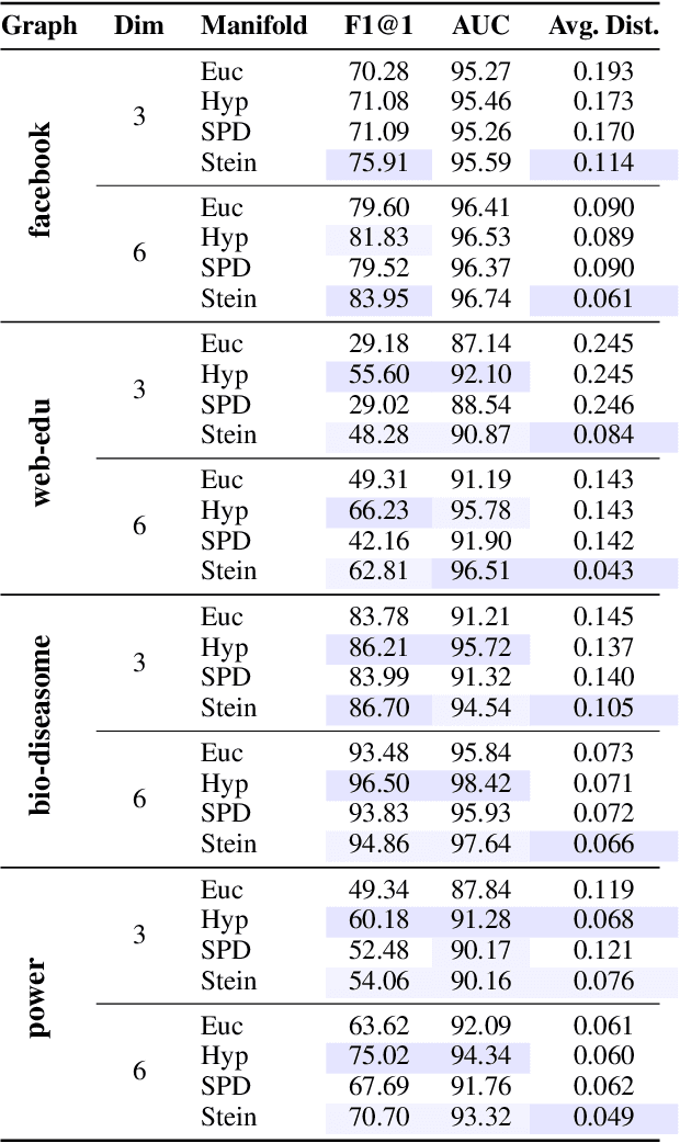 Figure 4 for Computationally Tractable Riemannian Manifolds for Graph Embeddings