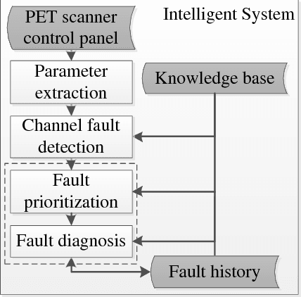 Figure 1 for Automatic Channel Fault Detection and Diagnosis System for a Small Animal APD-Based Digital PET Scanner