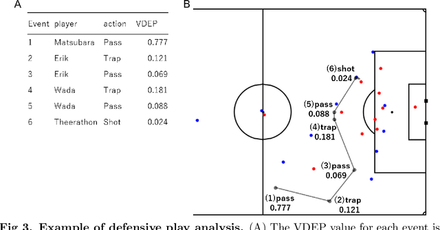 Figure 3 for Evaluation of soccer team defense based on prediction models of ball recovery and being attacked