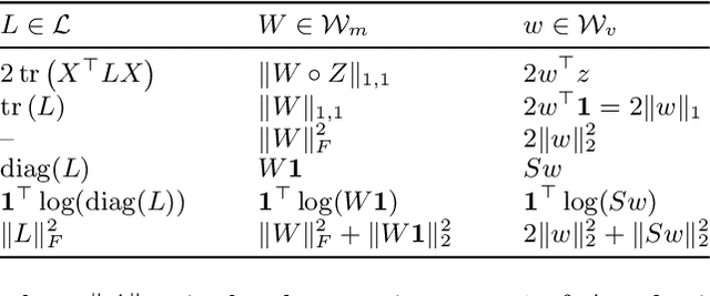 Figure 1 for How to learn a graph from smooth signals