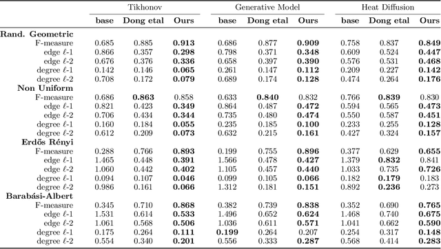 Figure 3 for How to learn a graph from smooth signals